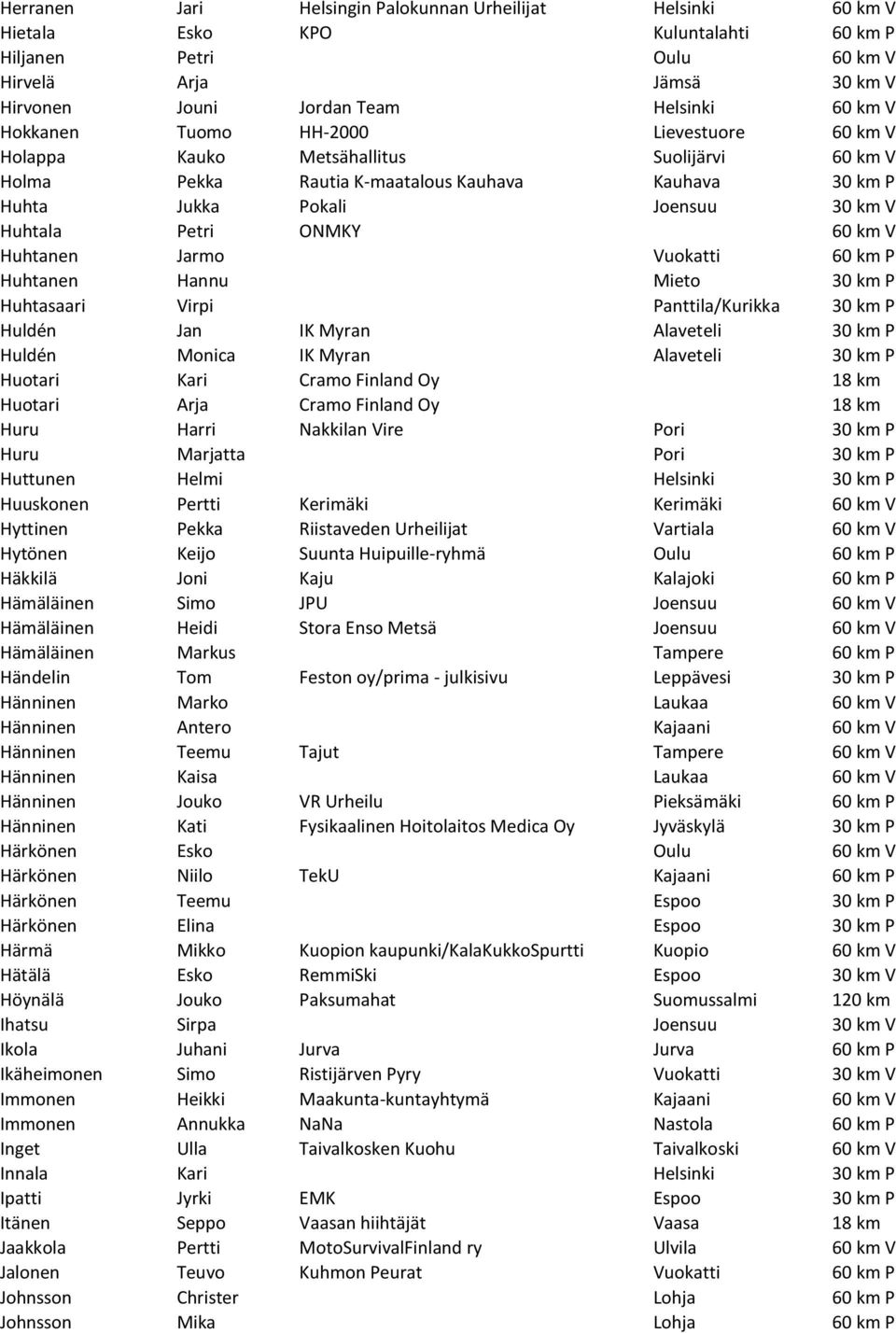 60 km V Huhtanen Jarmo Vuokatti 60 km P Huhtanen Hannu Mieto 30 km P Huhtasaari Virpi Panttila/Kurikka 30 km P Huldén Jan IK Myran Alaveteli 30 km P Huldén Monica IK Myran Alaveteli 30 km P Huotari