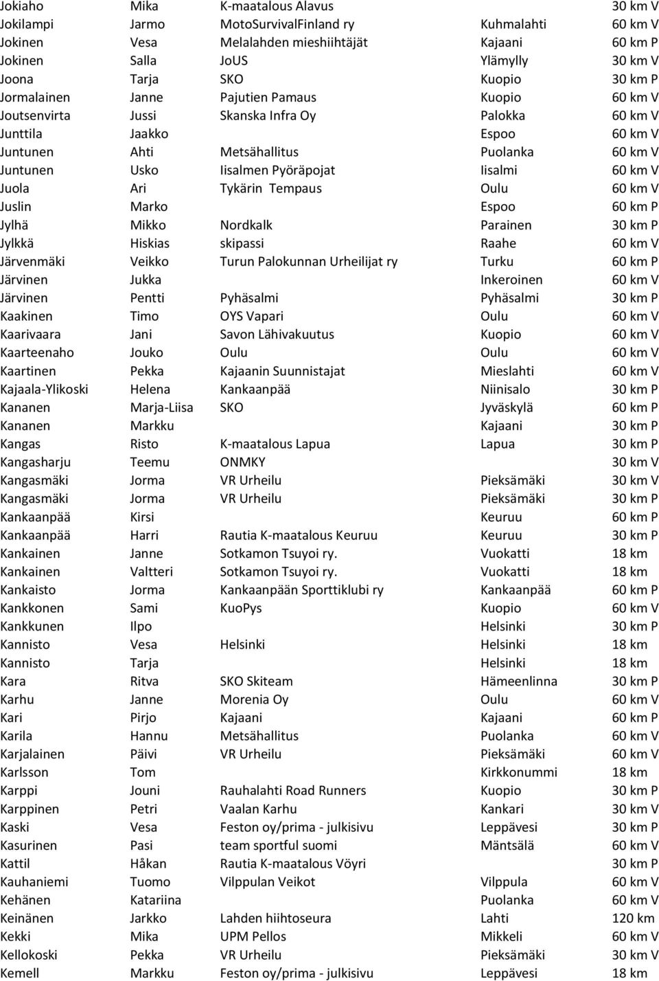 Juntunen Usko Iisalmen Pyöräpojat Iisalmi 60 km V Juola Ari Tykärin Tempaus Oulu 60 km V Juslin Marko Espoo 60 km P Jylhä Mikko Nordkalk Parainen 30 km P Jylkkä Hiskias skipassi Raahe 60 km V