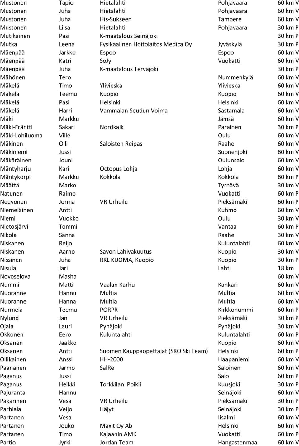 Tervajoki 30 km P Mähönen Tero Nummenkylä 60 km V Mäkelä Timo Ylivieska Ylivieska 60 km V Mäkelä Teemu Kuopio Kuopio 60 km V Mäkelä Pasi Helsinki Helsinki 60 km V Mäkelä Harri Vammalan Seudun Voima