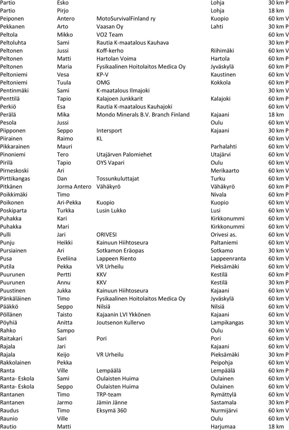 Vesa KP-V Kaustinen 60 km V Peltoniemi Tuula OMG Kokkola 60 km P Pentinmäki Sami K-maatalous Ilmajoki 30 km V Penttilä Tapio Kalajoen Junkkarit Kalajoki 60 km P Perkiö Esa Rautia K-maatalous