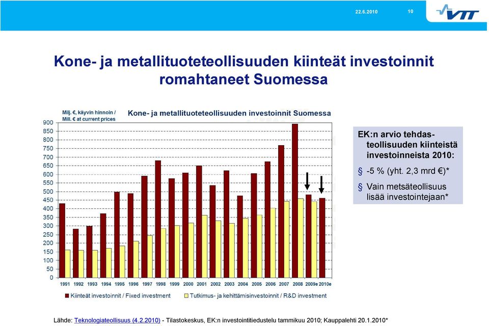 2,3 mrd )* Vain metsäteollisuus lisää investointejaan* Lähde: Teknologiateollisuus