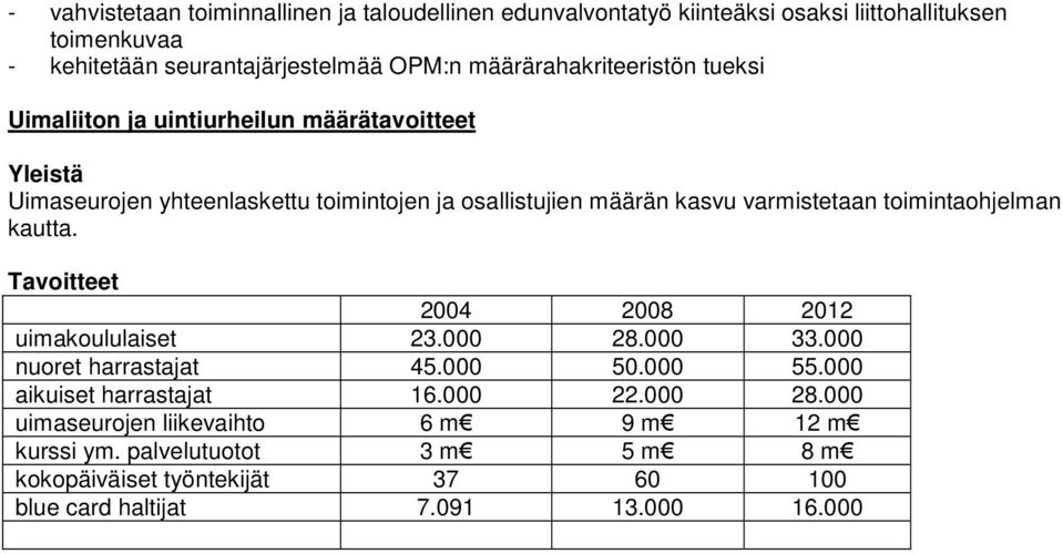 varmistetaan toimintaohjelman kautta. 2004 2008 2012 uimakoululaiset 23.000 28.000 33.000 nuoret harrastajat 45.000 50.000 55.000 aikuiset harrastajat 16.