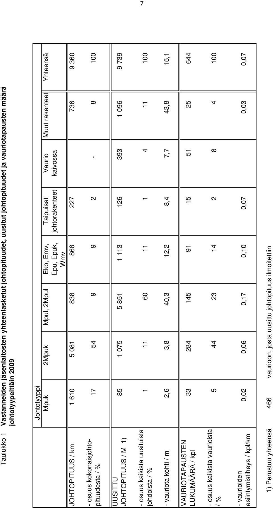 1 075 5 851 1 113 126 393 1 096 9 739 - osuus kaikista uusituista johdoista / % 1 11 60 11 1 4 11 100 - vauriota kohti / m 2,6 3,8 40,3 12,2 8,4 7,7 43,8 15,1 VAURIOTAPAUSTEN LUKUMÄÄRÄ / kpl 33 284