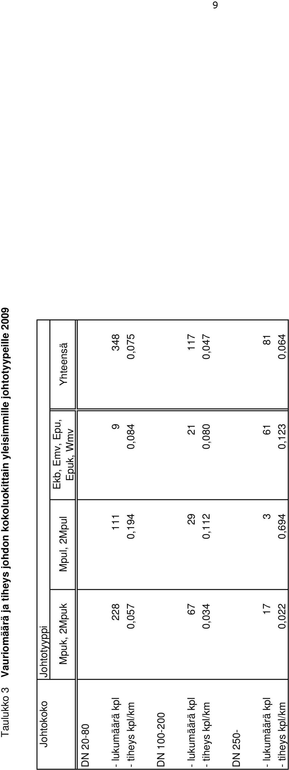 111 9 348 - tiheys kpl/km 0,057 0,194 0,084 0,075 DN 100-200 - lukumäärä kpl 67 29 21 117 - tiheys