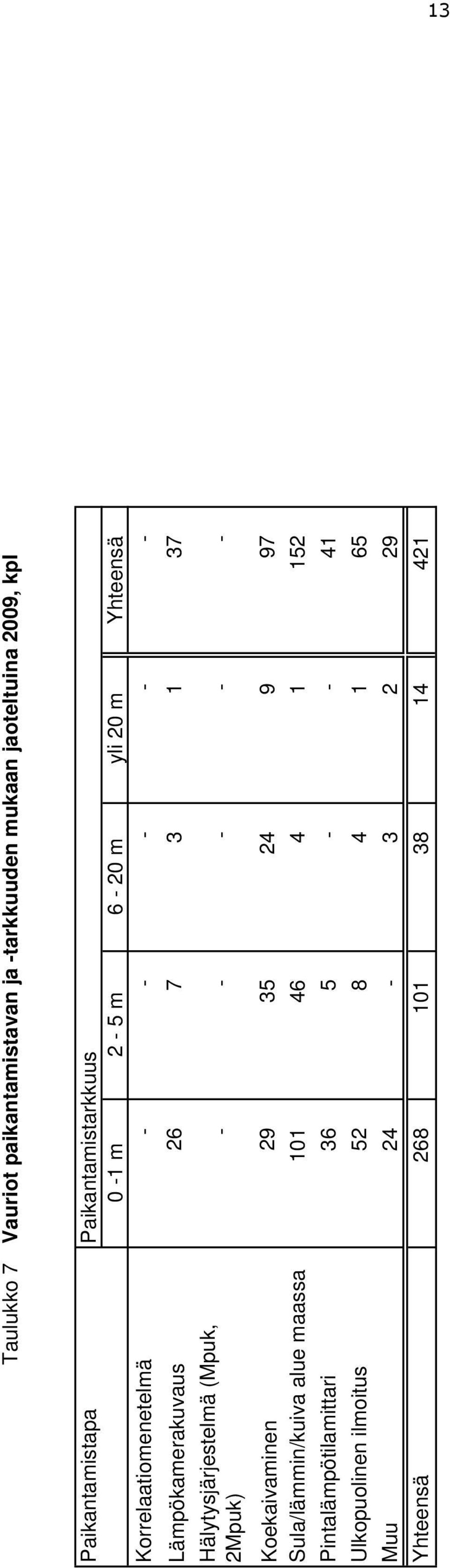 3 1 37 Hälytysjärjestelmä (Mpuk, 2Mpuk) - - - - - Koekaivaminen 29 35 24 9 97 Sula/lämmin/kuiva alue maassa