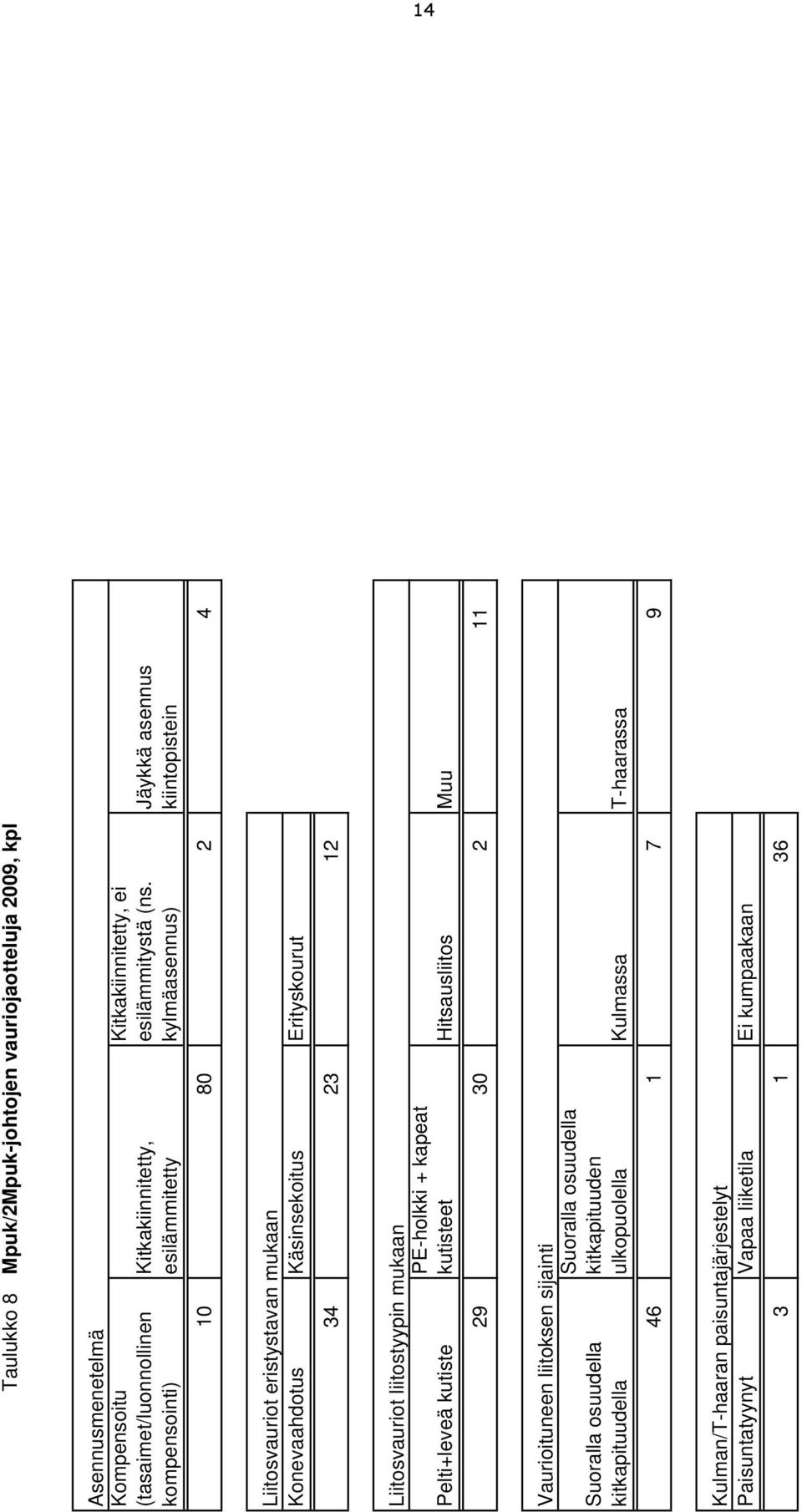 kylmäasennus) Jäykkä asennus kiintopistein 10 80 2 4 Liitosvauriot eristystavan mukaan Konevaahdotus Käsinsekoitus Erityskourut 34 23 12 Liitosvauriot liitostyypin