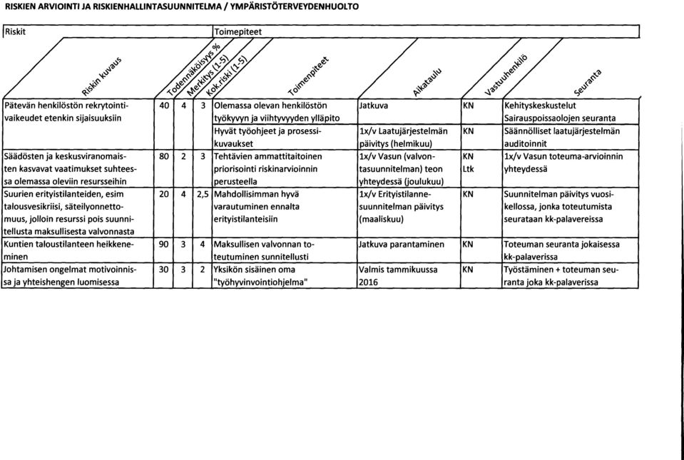 (helmikuu) auditoinnit Säädösten ja keskusviranomais- 80 2 3 Tehtävien ammattitaitoinen 1x/v Vasun (valvon- KN 1x/v Vasun toteuma-arvioinnin ten kasvavat vaatimukset suhtees- priorisointi