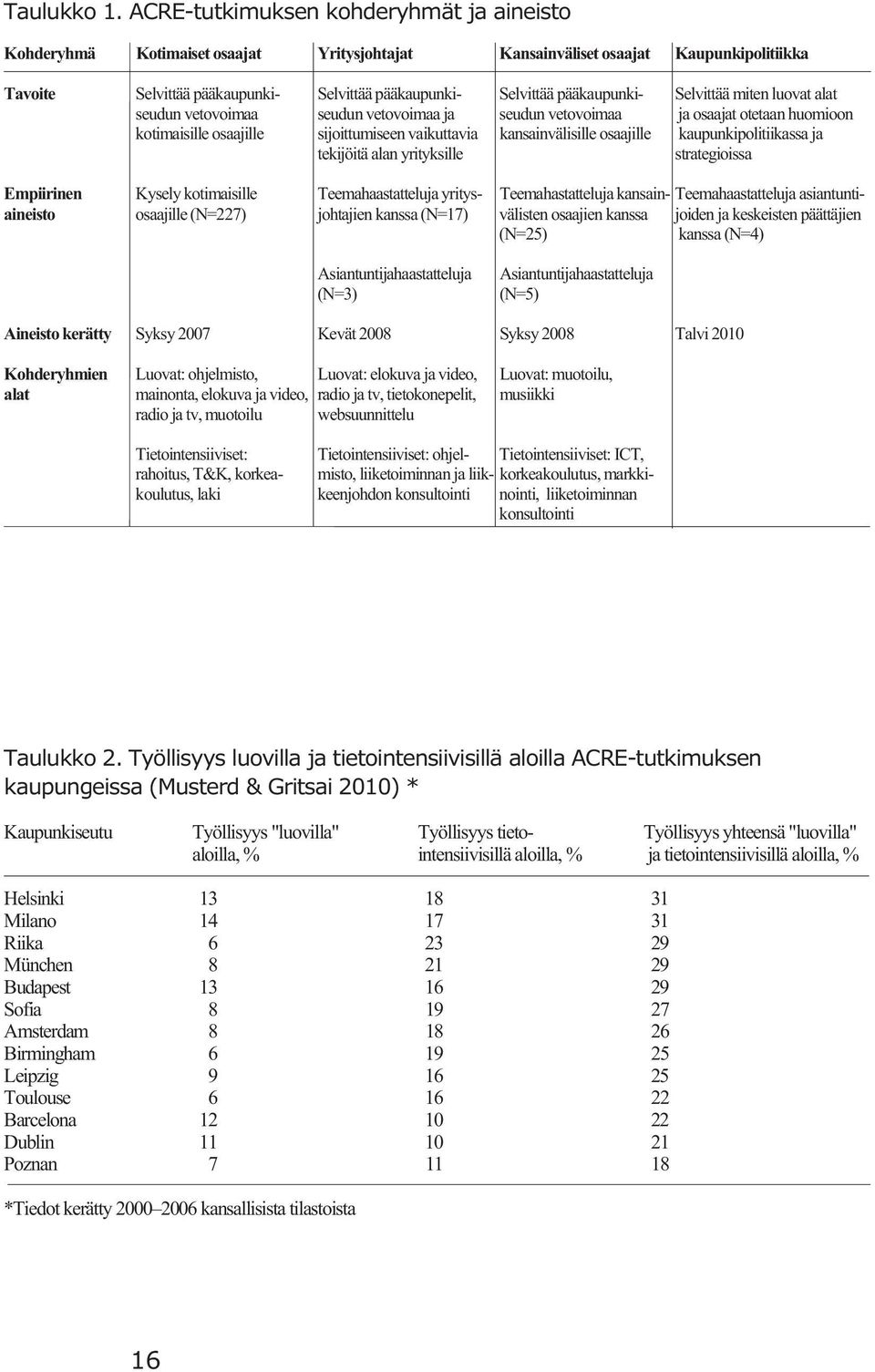pääkaupunki- Selvittää miten luovat alat seudun vetovoimaa seudun vetovoimaa ja seudun vetovoimaa ja osaajat otetaan huomioon kotimaisille osaajille sijoittumiseen vaikuttavia kansainvälisille