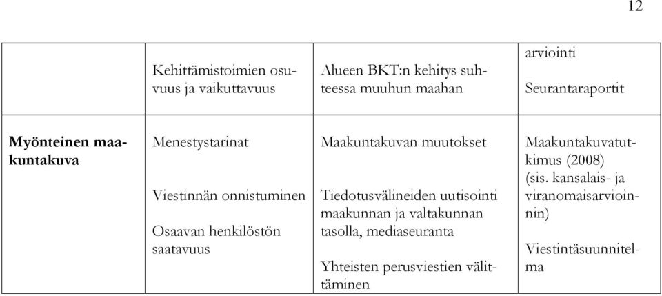 saatavuus Maakuntakuvan muutokset Tiedotusvälineiden uutisointi maakunnan ja valtakunnan tasolla,