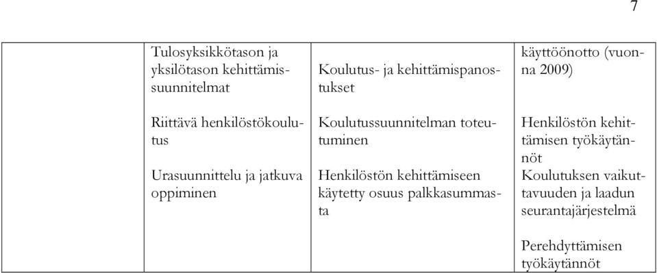 toteutuminen Henkilöstön kehittämiseen käytetty osuus palkkasummasta käyttöönotto (vuonna 2009)
