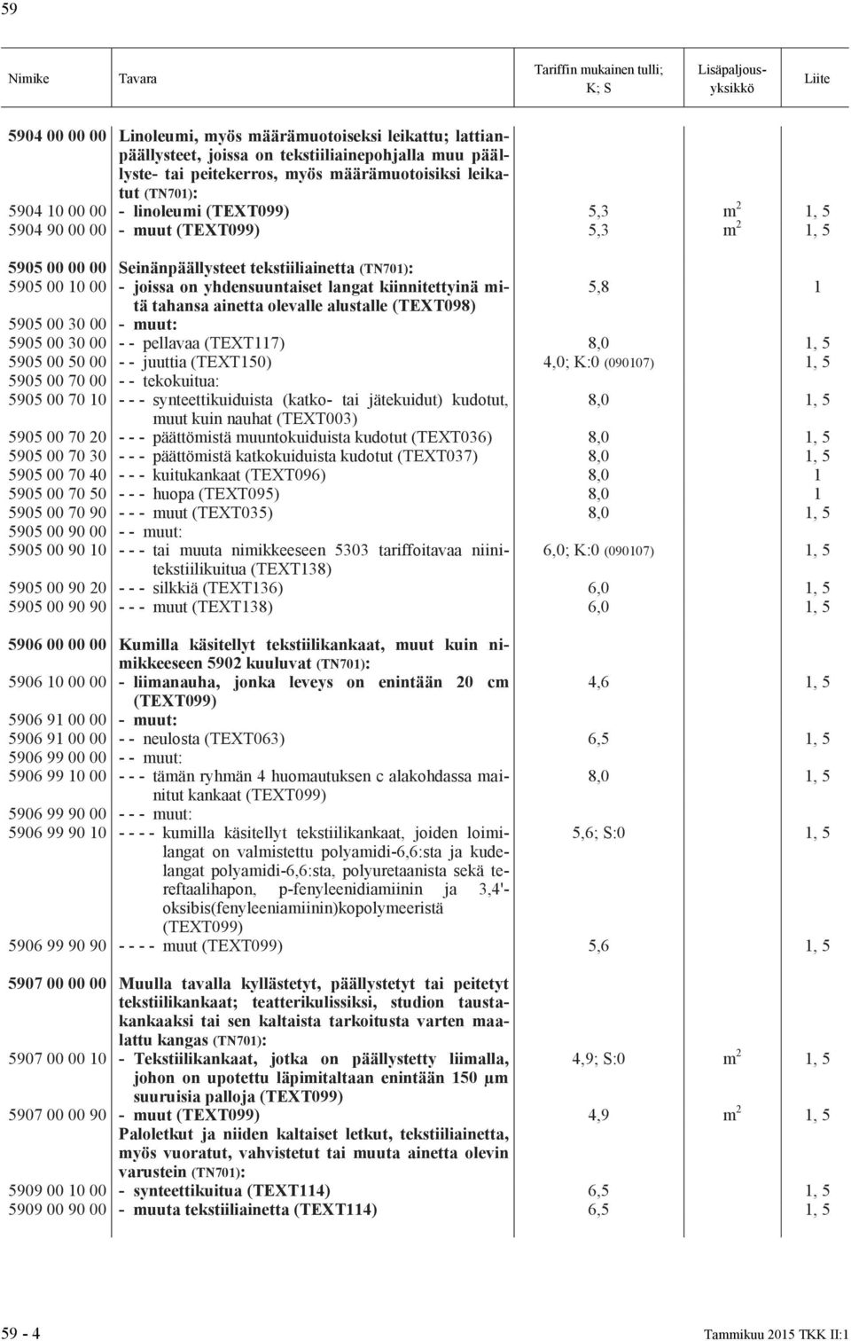 olevalle alustalle (TEXT098) 5,8 1 5905 00 30 00 - muut: 5905 00 30 00 - - pellavaa (TEXT117) 8,0 1, 5 5905 00 50 00 - - juuttia (TEXT150) 4,0; K:0 (090107) 1, 5 5905 00 70 00 - - tekokuitua: 5905 00