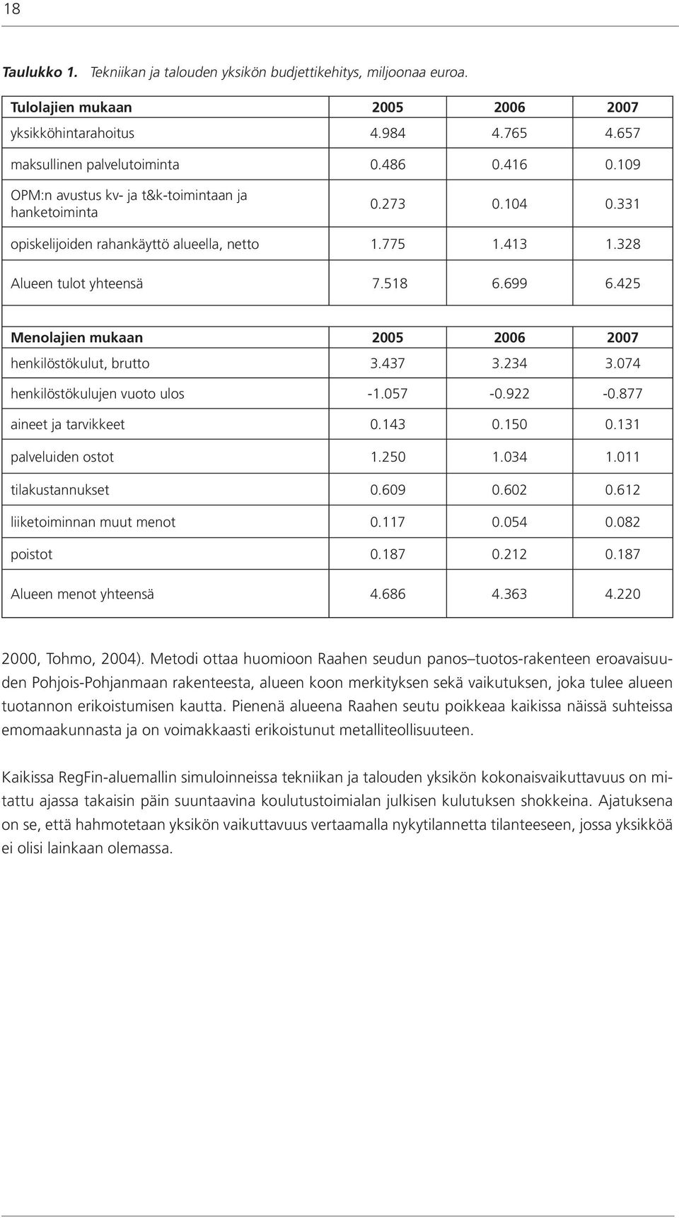 425 Menolajien mukaan 2005 2006 2007 henkilöstökulut, brutto 3.437 3.234 3.074 henkilöstökulujen vuoto ulos -1.057-0.922-0.877 aineet ja tarvikkeet 0.143 0.150 0.131 palveluiden ostot 1.250 1.034 1.