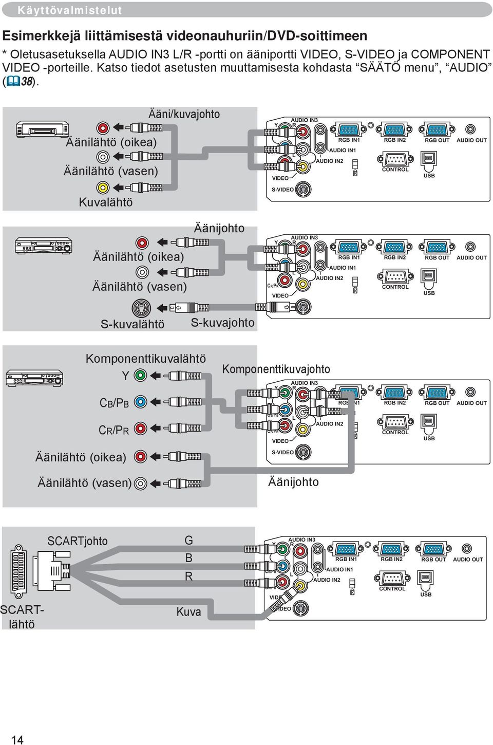 Ääni/kuvajohto Y AUDIO IN3 R Äänilähtö (oikea) Äänilähtö (vasen) CB/PB L CR/PR VIDEO RGB IN1 AUDIO IN1 AUDIO IN2 K RGB IN2 CONTROL RGB OUT USB AUDIO OUT Kuvalähtö S-VIDEO Äänilähtö (oikea) Äänilähtö