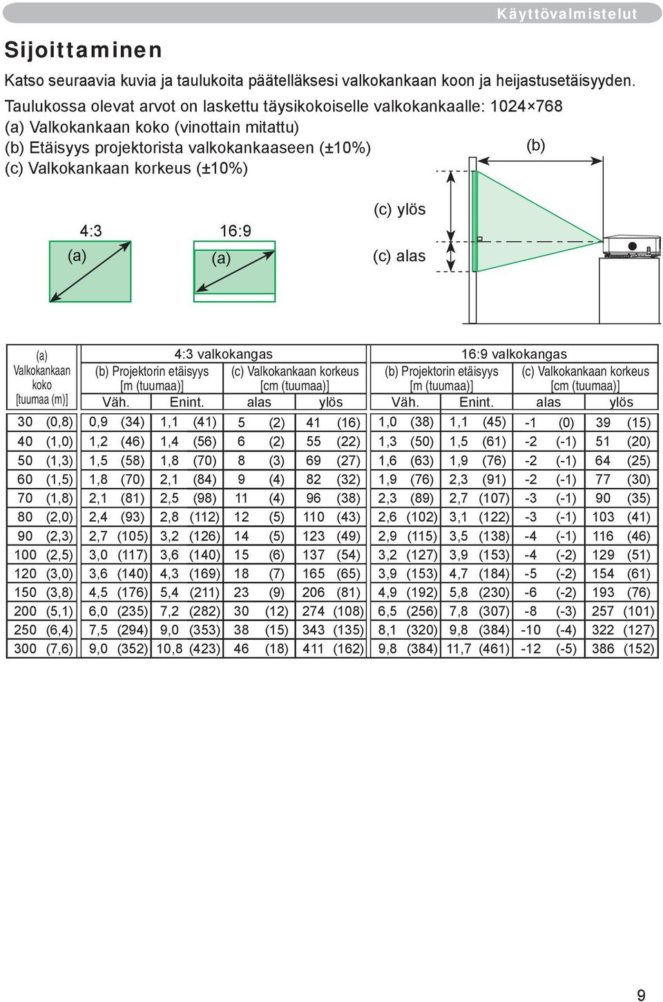 (±10%) Käyttövalmistelut 4:3 (a) 16:9 (a) (c) ylös (c) alas (a) 4:3 valkokangas 16:9 valkokangas Valkokankaan koko (b) Projektorin etäisyys [m (tuumaa)] (c) Valkokankaan korkeus [cm (tuumaa)] (b)