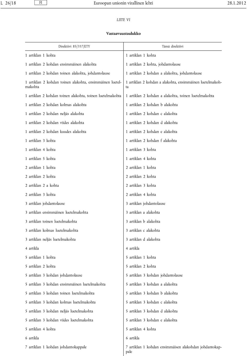 2012 LIITE VI Vastaavuustaulukko Direktiivi 85/337/ETY Tämä direktiivi 1 artiklan 1 kohta 1 artiklan 1 kohta 1 artiklan 2 kohdan ensimmäinen alakohta 1 artiklan 2 kohta, johdantolause 1 artiklan 2