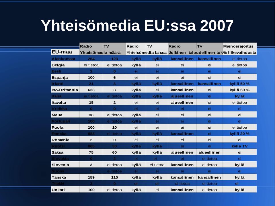 Iso-Britannia 633 3 kyllä ei kansallinen ei kyllä 50 % Italia ei tietoa ei tietoa kyllä kyllä alueellinen ei kyllä Itävalta 15 2 ei ei alueellinen ei ei tietoa Kreikka 0 0 ei ei ei ei ei Malta 38 ei