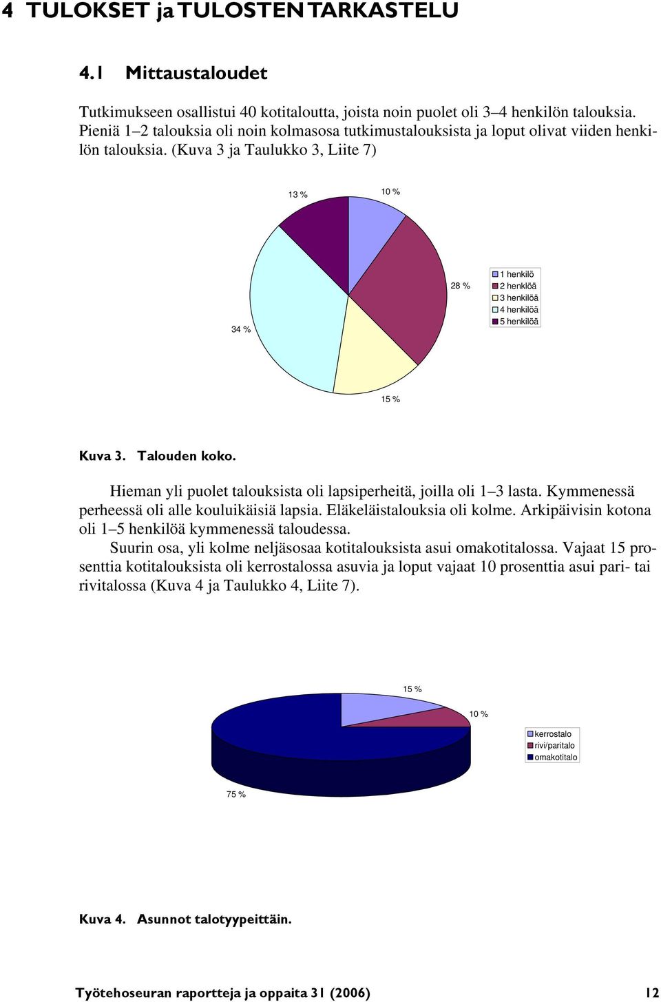 (Kuva 3 ja Taulukko 3, Liite 7) 13 % 10 % 34 % 28 % 1 henkilö 2 henklöä 3 henkilöä 4 henkilöä 5 henkilöä 15 % Kuva 3. Talouden koko.
