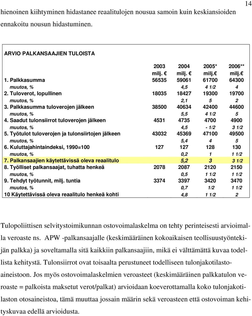 Saadut tulonsiirrot tuloverojen jälkeen 4531 4735 4700 4900 muutos, % 4,5-1/2 3 1/2 5. Työtulot tuloverojen ja tulonsiirtojen jälkeen 43032 45369 47100 49500 muutos, % 5,4 4 5 6.