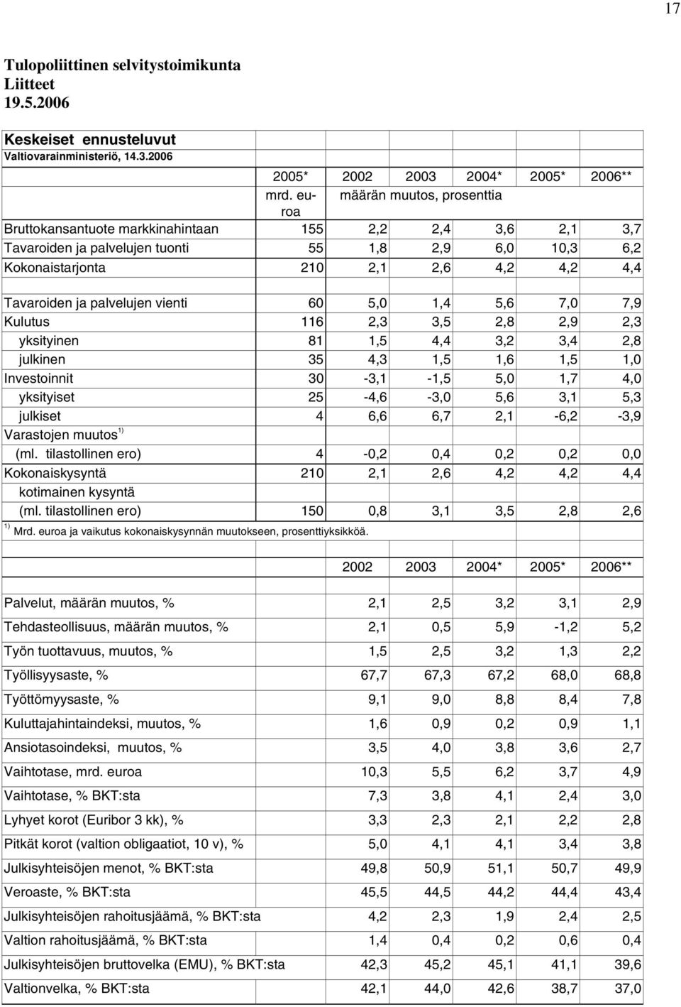 ja palvelujen vienti 60 5,0 1,4 5,6 7,0 7,9 Kulutus 116 2,3 3,5 2,8 2,9 2,3 yksityinen 81 1,5 4,4 3,2 3,4 2,8 julkinen 35 4,3 1,5 1,6 1,5 1,0 Investoinnit 30-3,1-1,5 5,0 1,7 4,0 yksityiset 25-4,6-3,0