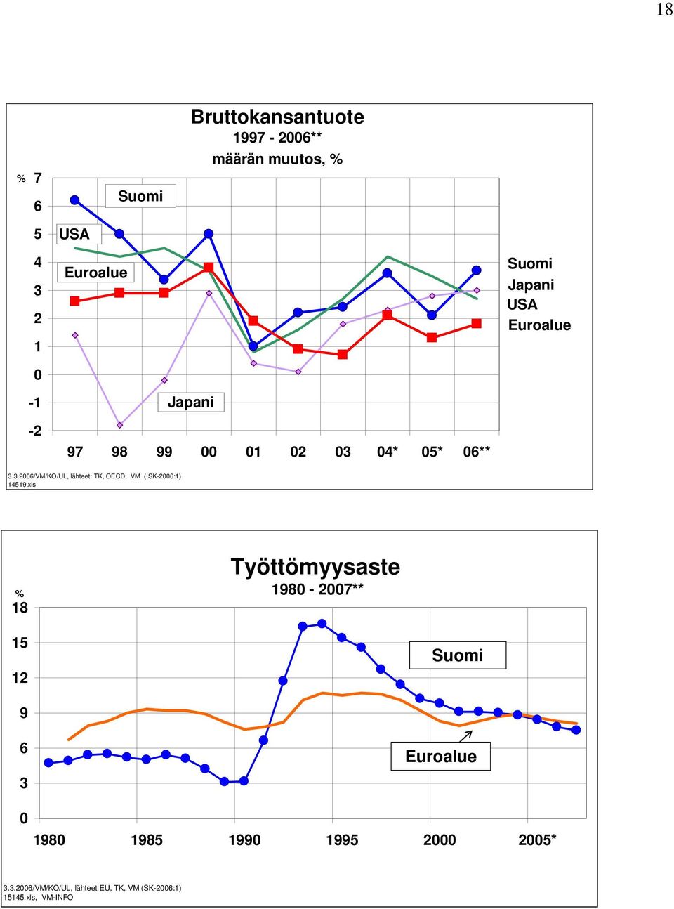 04* 05* 06** 3.3.2006/VM/KO/UL, lähteet: TK, OECD, VM ( SK-2006:1) 14519.