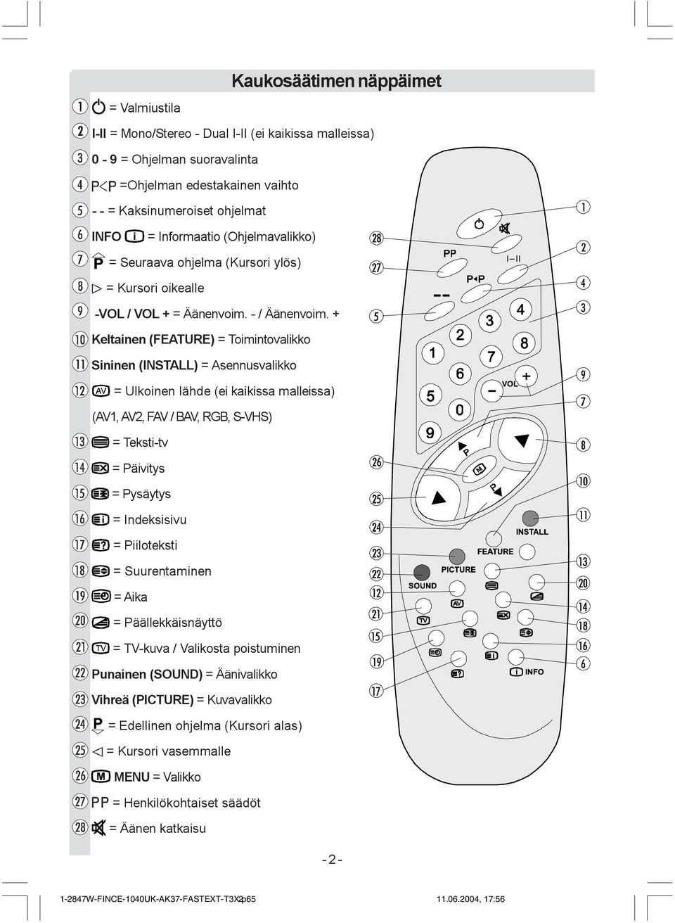 + Keltainen (FEATURE) = Toimintovalikko Sininen (INSTALL) = Asennusvalikko = Ulkoinen lähde (ei kaikissa malleissa) (AV1, AV2, FAV / BAV, RGB, S-VHS) = Teksti-tv = Päivitys = Pysäytys = Indeksisivu =