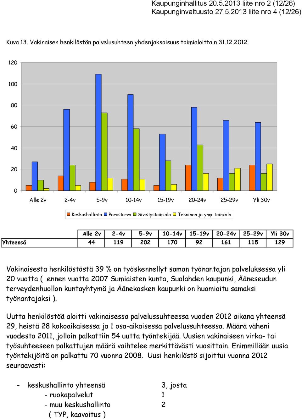 toimiala Alle 2v 2-4v 5-9v 1-14v 15-19v 2-24v 25-29v Yli 3v Yhteensä 44 119 22 17 92 161 115 129 Vakinaisesta henkilöstöstä 39 % on työskennellyt saman työnantajan palveluksessa yli 2 vuotta ( ennen