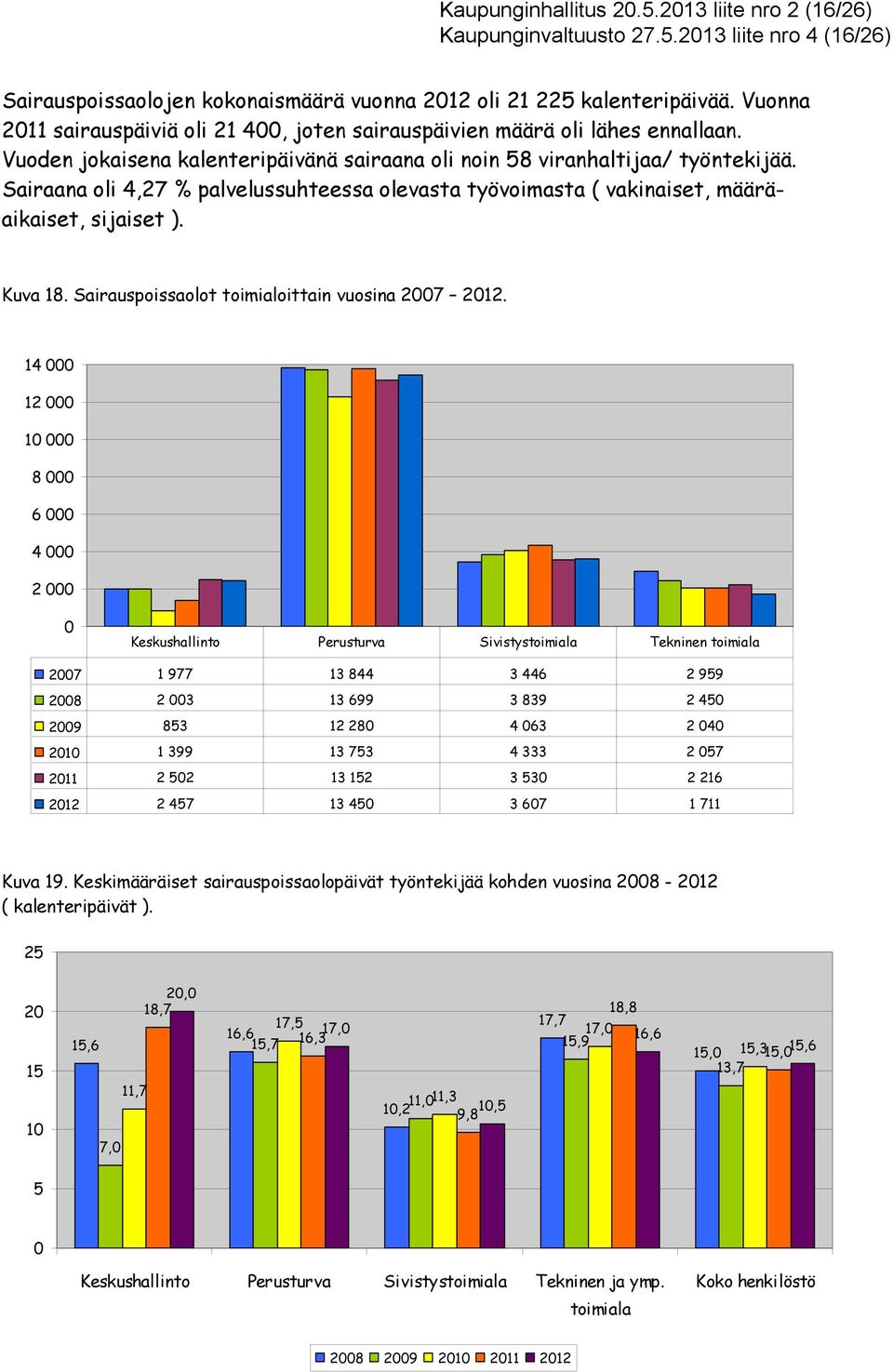 Sairaana oli 4,27 % palvelussuhteessa olevasta työvoimasta ( vakinaiset, määräaikaiset, sijaiset ). Kuva 18. Sairauspoissaolot toimialoittain vuosina 27 212.