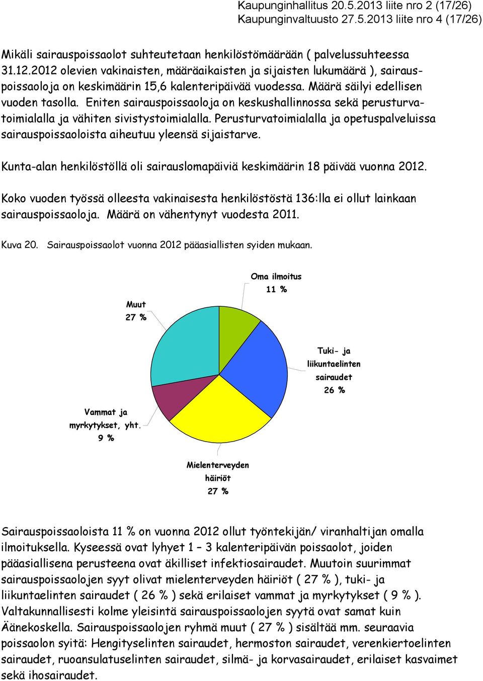 Eniten sairauspoissaoloja on keskushallinnossa sekä perusturvatoimialalla ja vähiten sivistystoimialalla. Perusturvatoimialalla ja opetuspalveluissa sairauspoissaoloista aiheutuu yleensä sijaistarve.