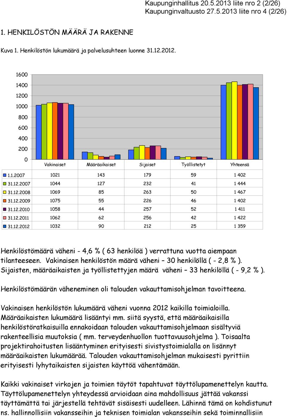 12.211 162 62 256 42 1 422 31.12.212 132 9 212 25 1 359 Henkilöstömäärä väheni - 4,6 % ( 63 henkilöä ) verrattuna vuotta aiempaan tilanteeseen.