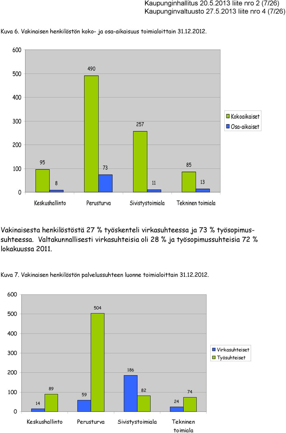 työskenteli virkasuhteessa ja 73 % työsopimussuhteessa. Valtakunnallisesti virkasuhteisia oli 28 % ja työsopimussuhteisia 72 % lokakuussa 211. Kuva 7.