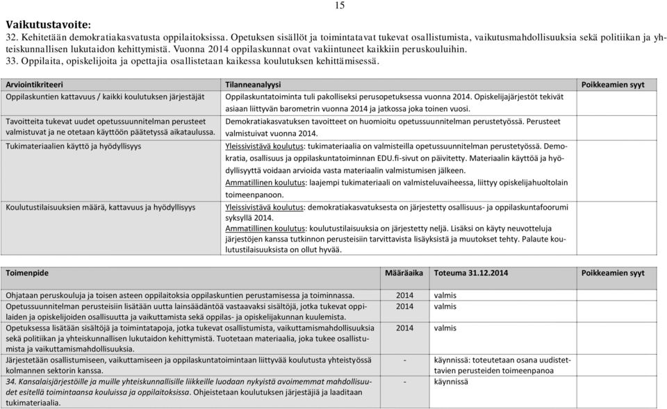 Vuonna 2014 oppilaskunnat ovat vakiintuneet kaikkiin peruskouluihin. 33. Oppilaita, opiskelijoita ja opettajia osallistetaan kaikessa koulutuksen kehittämisessä.