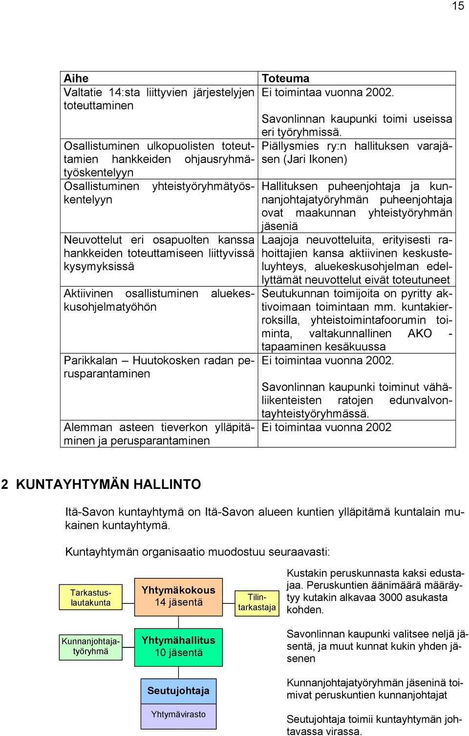 ylläpitäminen ja perusparantaminen Toteuma Ei toimintaa vuonna 2002. Savonlinnan kaupunki toimi useissa eri työryhmissä.