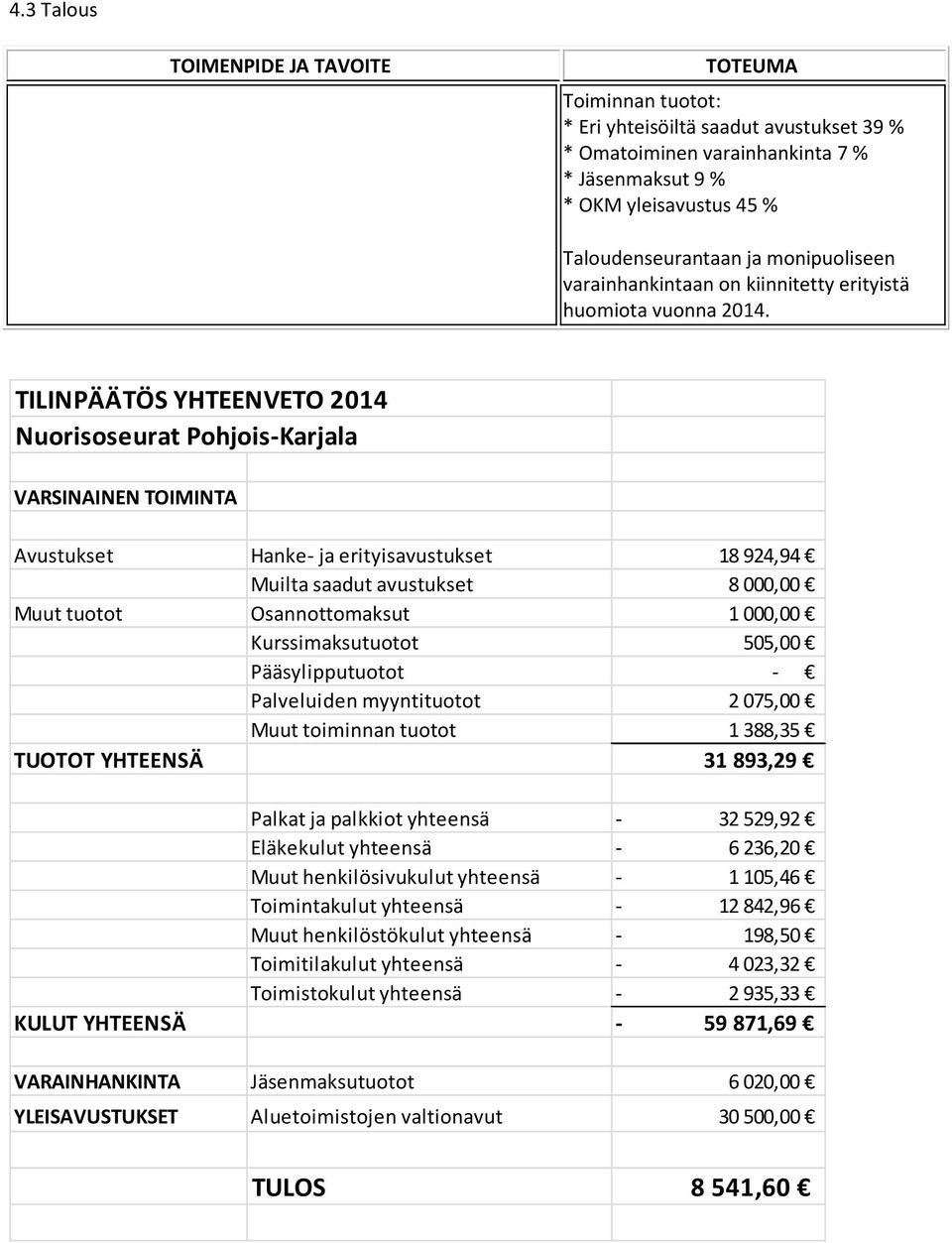 TILINPÄÄTÖS YHTEENVETO 2014 Nuorisoseurat Pohjois-Karjala VARSINAINEN TOIMINTA Avustukset Hanke- ja erityisavustukset 18 924,94 Muilta saadut avustukset 8 000,00 Muut tuotot Osannottomaksut 1 000,00