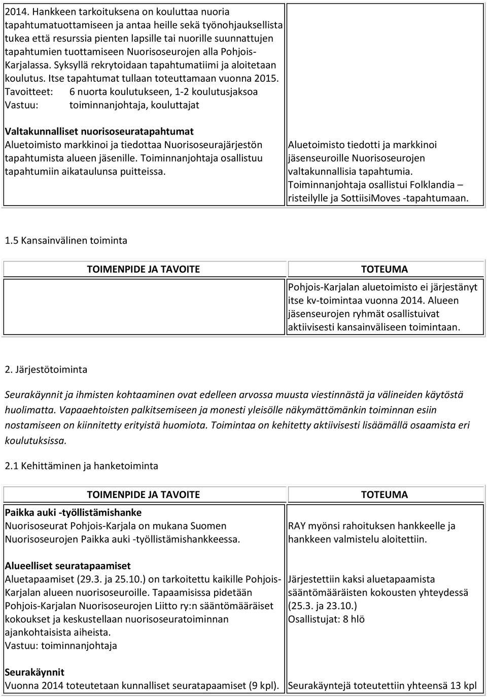 Tavoitteet: 6 nuorta koulutukseen, 1-2 koulutusjaksoa Vastuu: toiminnanjohtaja, kouluttajat Valtakunnalliset nuorisoseuratapahtumat Aluetoimisto markkinoi ja tiedottaa Nuorisoseurajärjestön