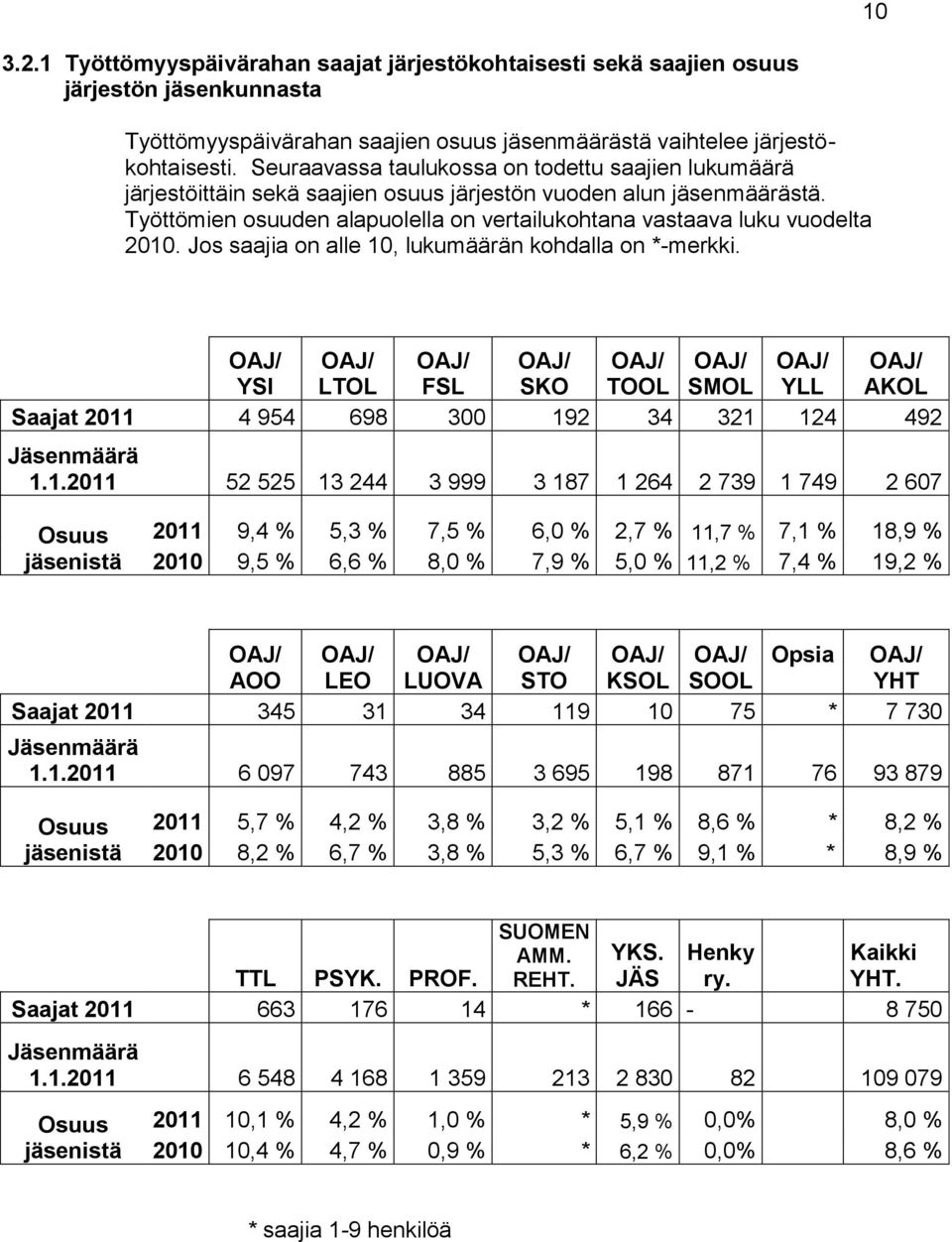 Työttömien osuuden alapuolella on vertailukohtana vastaava luku vuodelta 2010. Jos saajia on alle 10, lukumäärän kohdalla on *-merkki.