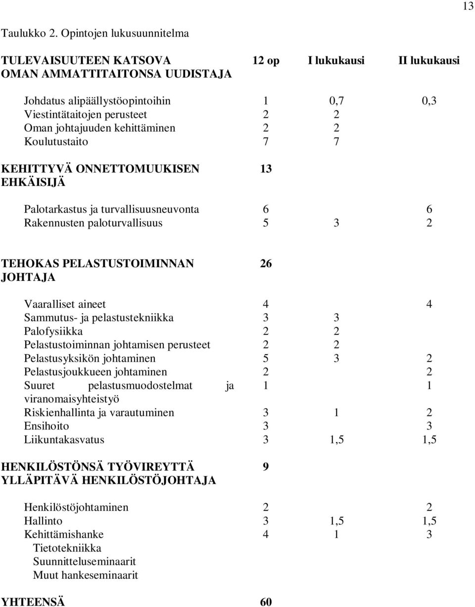 johtajuuden kehittäminen 2 2 Koulutustaito 7 7 KEHITTYVÄ ONNETTOMUUKISEN EHKÄISIJÄ 13 Palotarkastus ja turvallisuusneuvonta 6 6 Rakennusten paloturvallisuus 5 3 2 TEHOKAS PELASTUSTOIMINNAN JOHTAJA 26