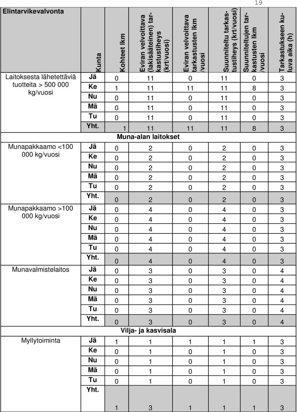 11 0 3 Mä 0 11 0 11 0 3 Tu 0 11 0 11 0 3 Yht. 1 11 11 11 8 3 Muna-alan laitokset Jä 0 2 0 2 0 3 Ke 0 2 0 2 0 3 Nu 0 2 0 2 0 3 Mä 0 2 0 2 0 3 Tu 0 2 0 2 0 3 Yht.
