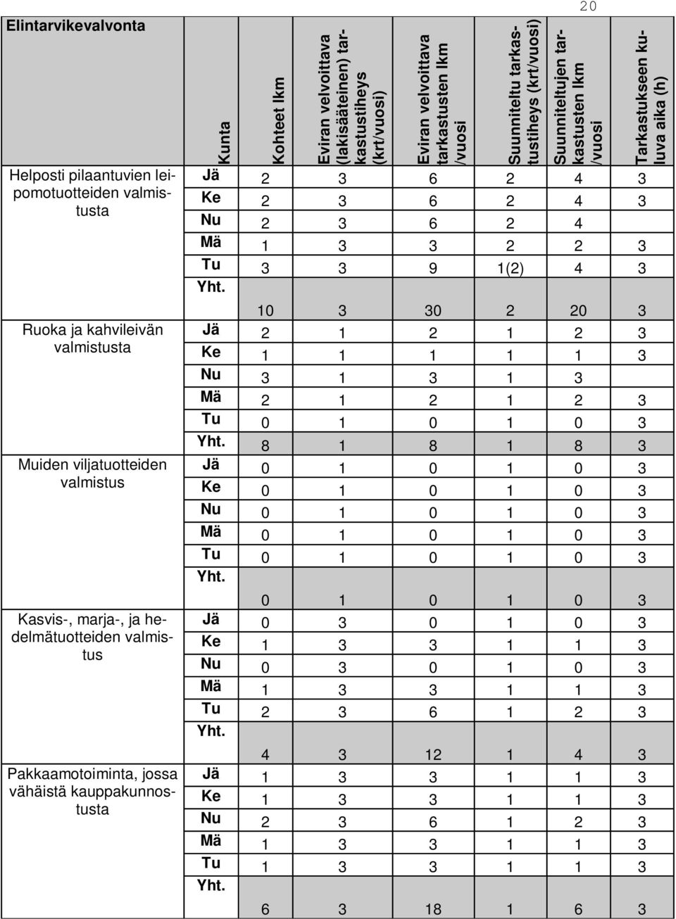 tarkastustiheys (krt/vuosi) 20 Suunniteltujen tarkastusten lkm /vuosi Jä 2 3 6 2 4 3 Ke 2 3 6 2 4 3 Nu 2 3 6 2 4 Mä 1 3 3 2 2 3 Tu 3 3 9 1(2) 4 3 Yht.