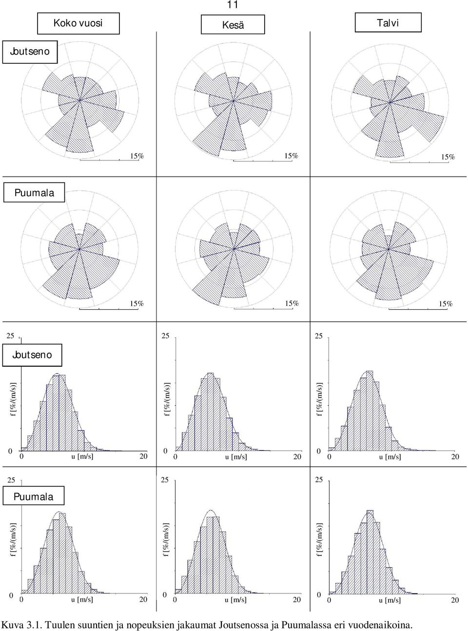 Puumala 25 25 f [%/(m/s)] f [%/(m/s)] f [%/(m/s)] 0 0 u [m/s] 20 0 0 u [m/s] 20 0 0 u