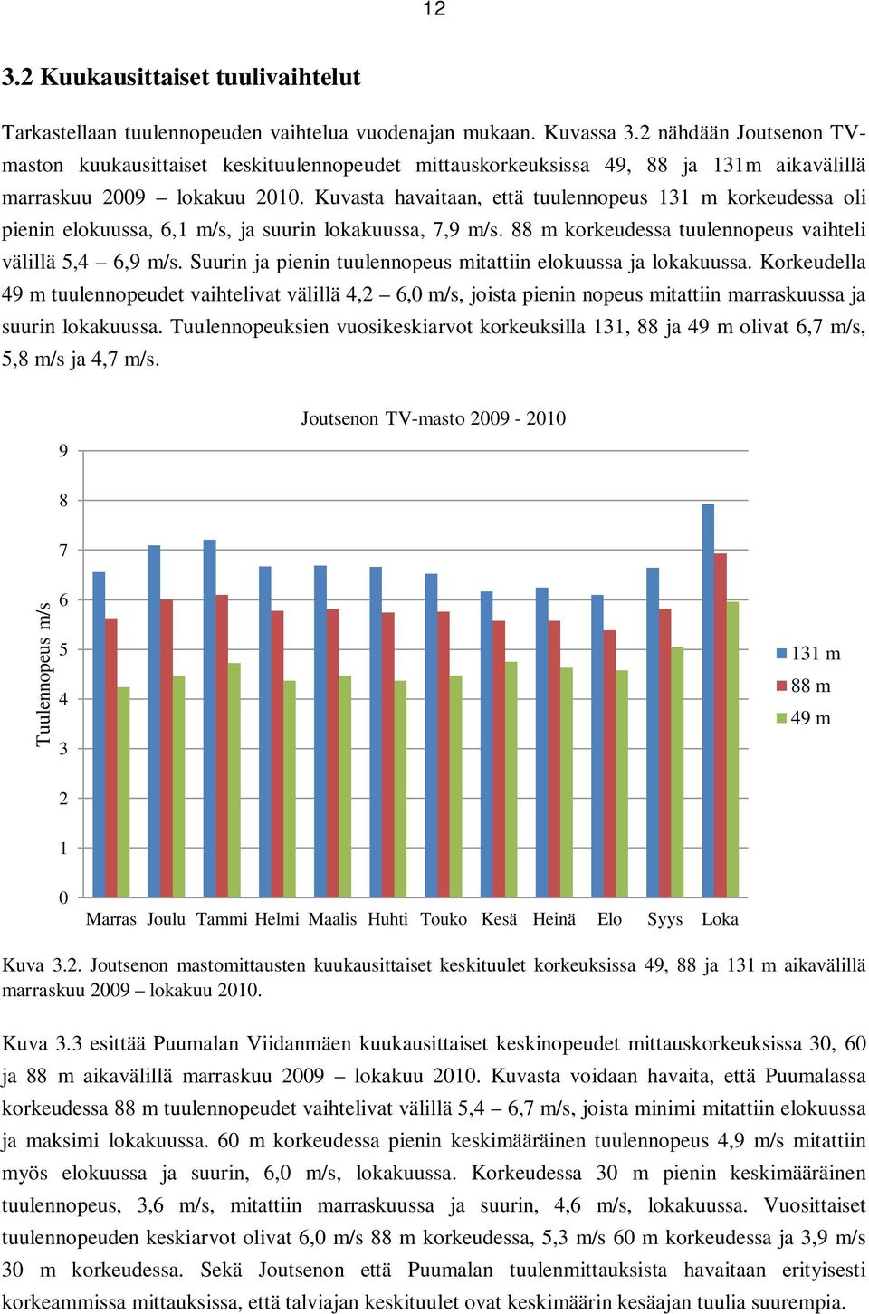 Kuvasta havaitaan, että tuulennopeus 131 m korkeudessa oli pienin elokuussa, 6,1 m/s, ja suurin lokakuussa, 7,9 m/s. 88 m korkeudessa tuulennopeus vaihteli välillä 5,4 6,9 m/s.