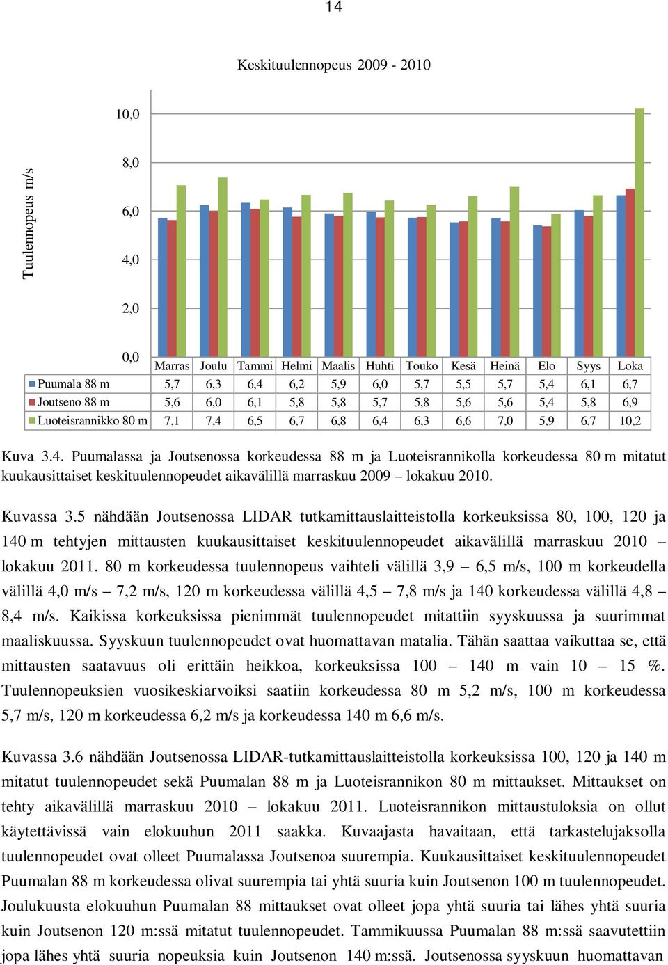 5,8 6,9 Luoteisrannikko 80 m 7,1 7,4 