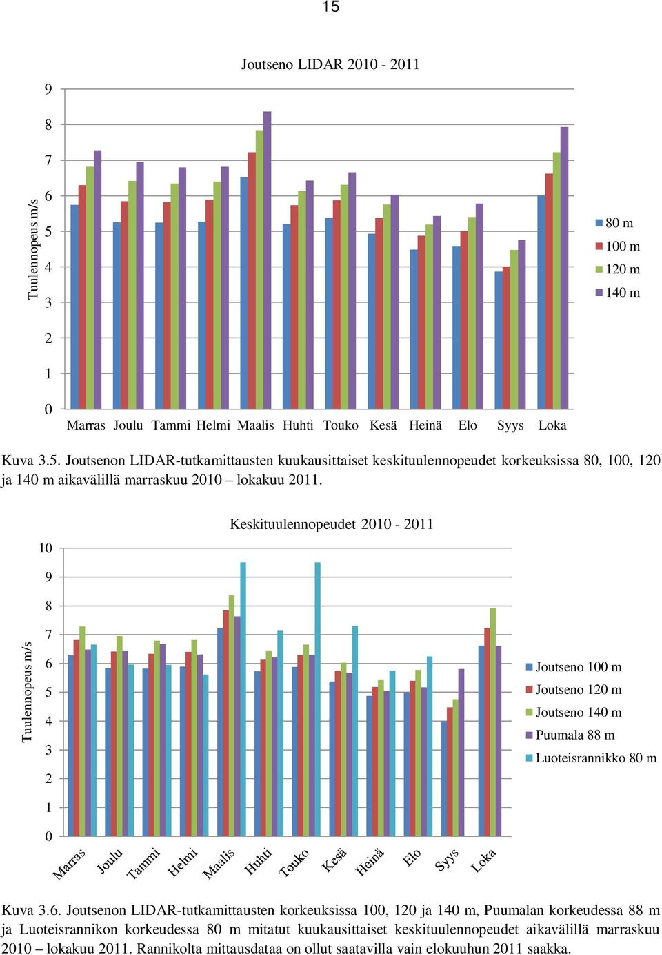 5 4 3 2 1 0 Joutseno 100 m Joutseno 120 m Joutseno 140 m Puumala 88 m Luoteisrannikko 80 m Kuva 3.6.