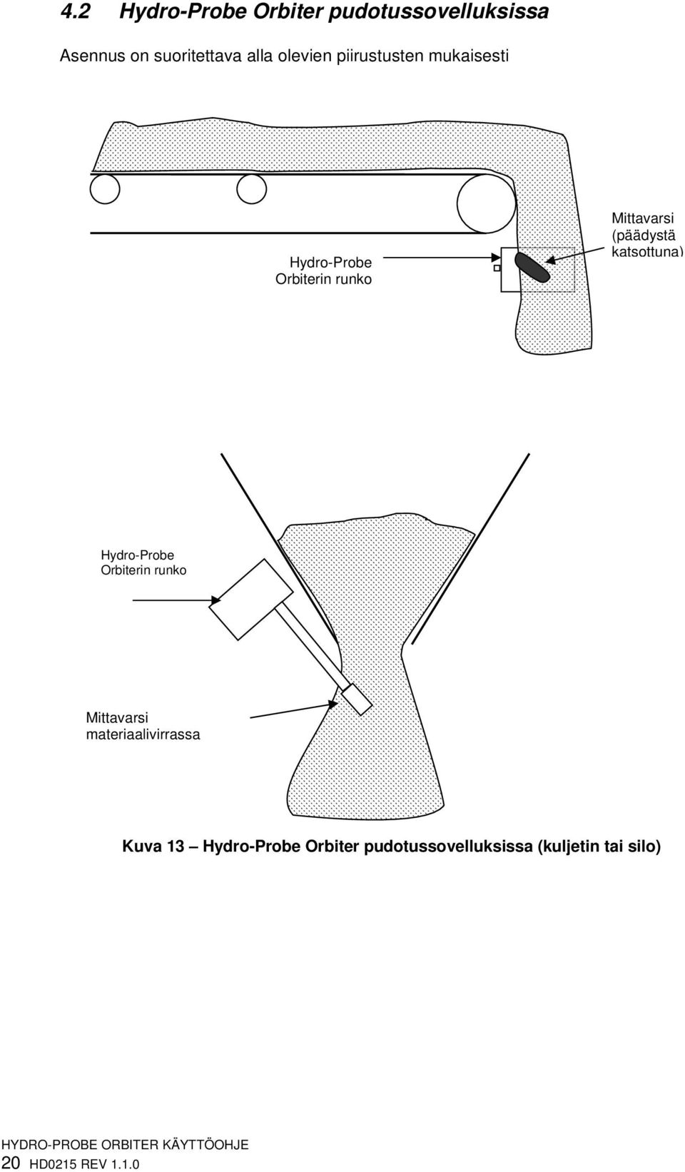 Hydro-Probe Orbiterin runko Mittavarsi materiaalivirrassa Kuva 13 Hydro-Probe Orbiter