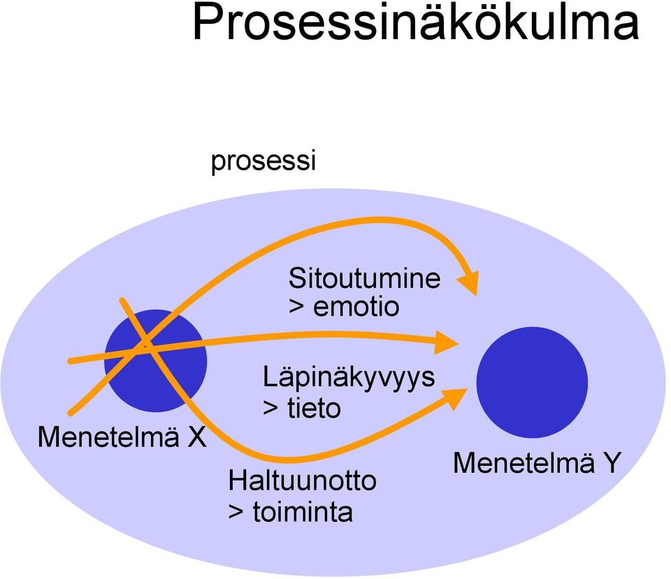 Menetelmä X Läpinäkyvyys >