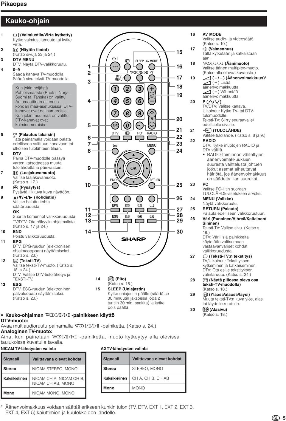 Kun jokin neljästä Pohjoismaasta (Ruotsi, Norja, Suomi tai anska) on valittu Automaattinen asennus - kohdan maa-asetuksissa, Vkanavat ovat nelinumeroisia.