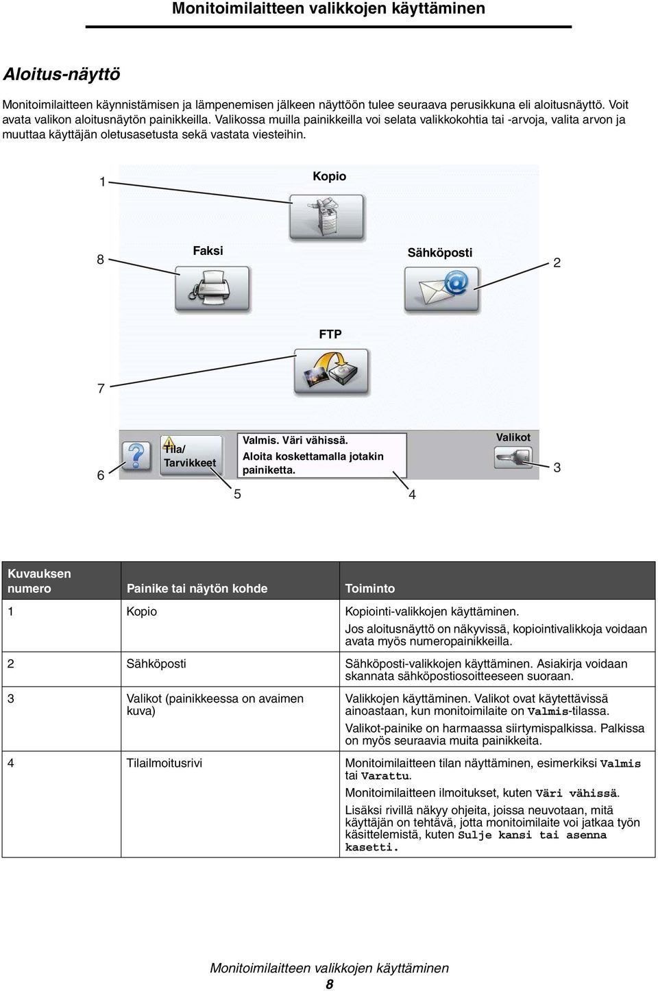 1 Kopio 8 Faksi Sähköposti 2 FTP 7 6 Tila/ Tarvikkeet Valmis. Väri vähissä. Aloita koskettamalla jotakin painiketta.