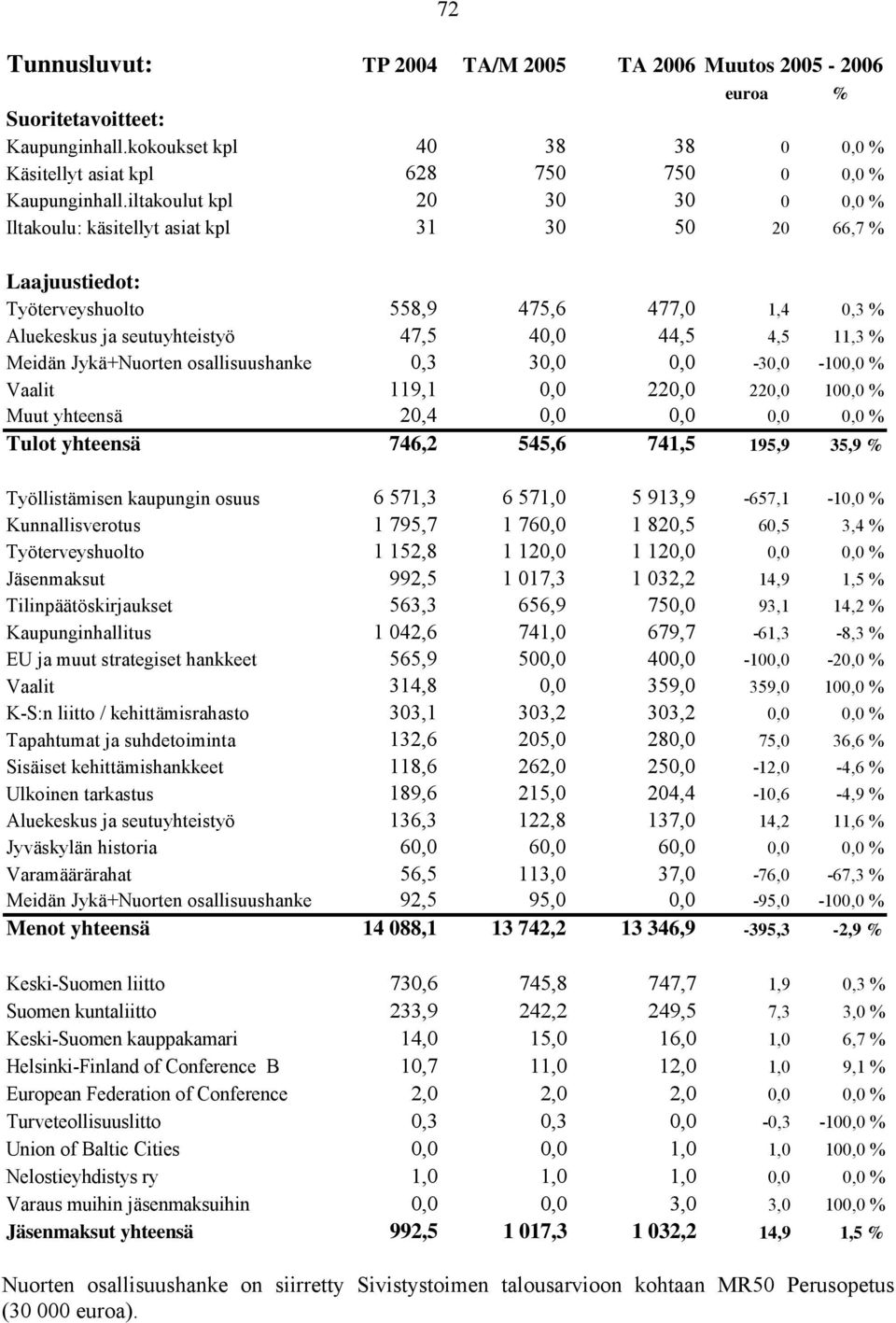 Meidän Jykä+Nuorten osallisuushanke 0,3 30,0 0,0-30,0-100,0 % Vaalit 119,1 0,0 220,0 220,0 100,0 % Muut yhteensä 20,4 0,0 0,0 0,0 0,0 % Tulot yhteensä 746,2 545,6 741,5 195,9 35,9 % Työllistämisen