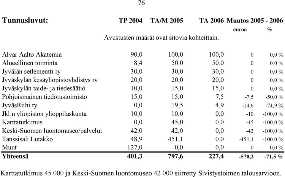 Jyväskylän taide- ja tiedesäätiö 10,0 15,0 15,0 0 0,0 % Pohjoismainen tiedotustoimisto 15,0 15,0 7,5-7,5-50,0 % JyväsRiihi ry 0,0 19,5 4,9-14,6-74,9 % Jkl:n yliopiston ylioppilaskunta 10,0 10,0