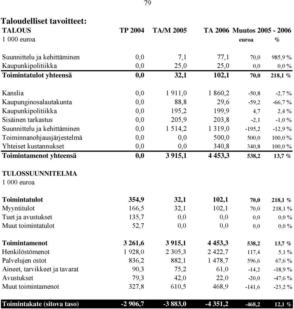 tarkastus 0,0 205,9 203,8-2,1-1,0 % Suunnittelu ja kehittäminen 0,0 1 514,2 1 319,0-195,2-12,9 % Toiminnanohjausjärjestelmä 0,0 0,0 500,0 500,0 100,0 % Yhteiset kustannukset 0,0 0,0 340,8 340,8 100,0