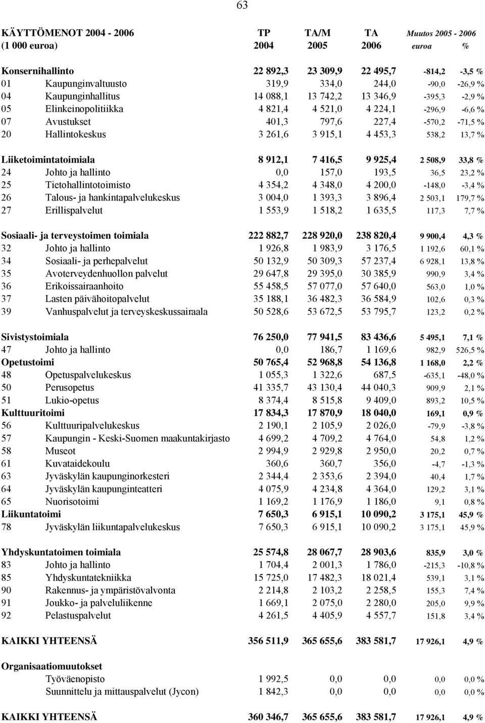 453,3 538,2 13,7 % Liiketoimintatoimiala 8 912,1 7 416,5 9 925,4 2 508,9 33,8 % 24 Johto ja hallinto 0,0 157,0 193,5 36,5 23,2 % 25 Tietohallintotoimisto 4 354,2 4 348,0 4 200,0-148,0-3,4 % 26